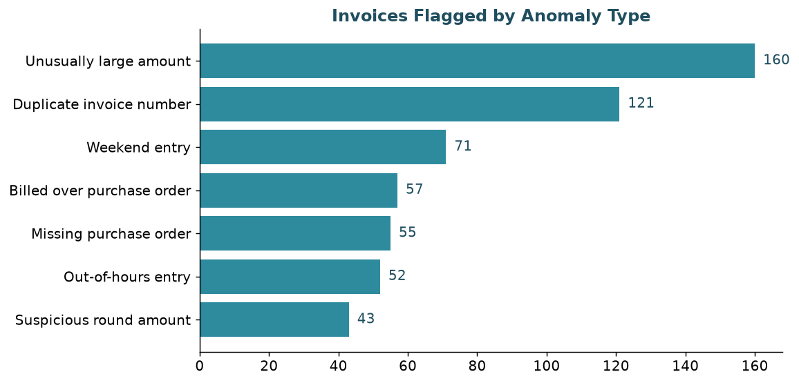 Invoices flagged by anomaly type