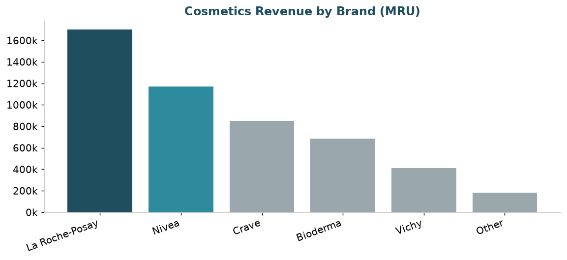 Cosmetics revenue by brand
