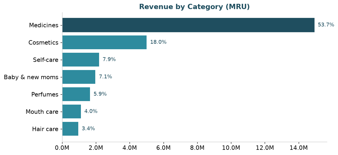 Revenue by category, Medicines leading