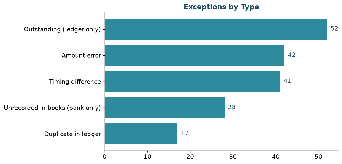 Exceptions by type