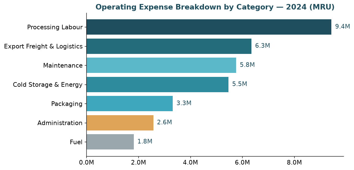 Operating expense breakdown
