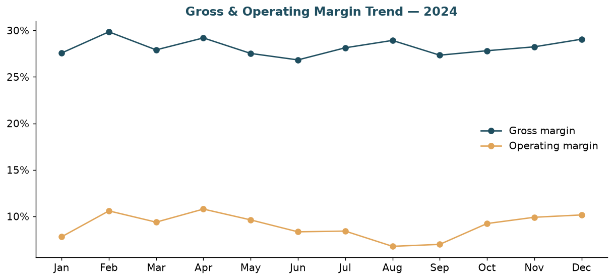 Gross and operating margin trend