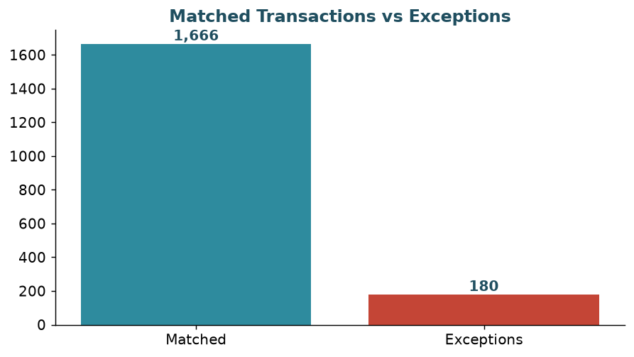 Matched vs exceptions