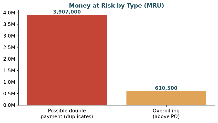 Money at risk by type