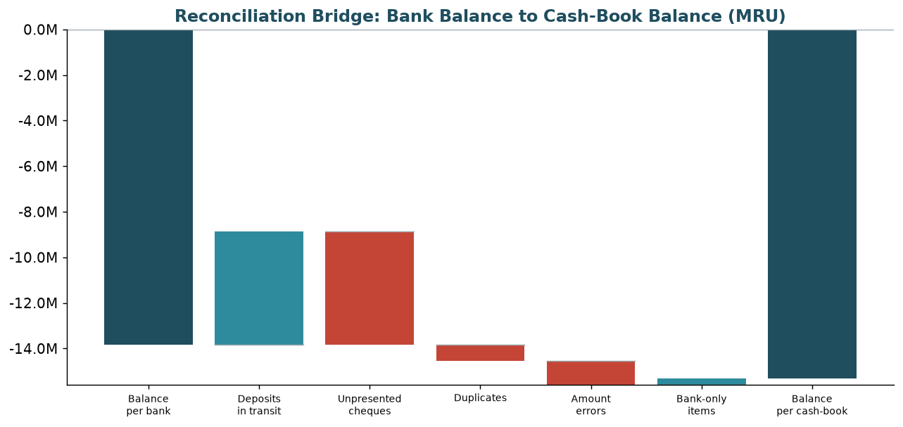Reconciliation bridge from bank balance to cash-book balance