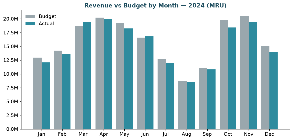 Revenue vs budget by month