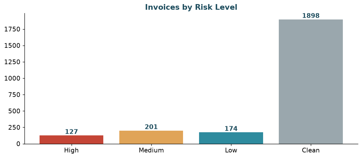 Invoices by risk level