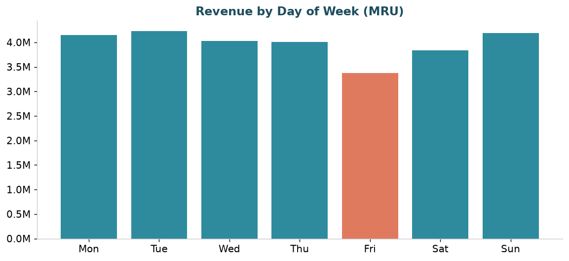 Revenue by day of week